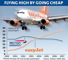 EasyJet , cea mai buna companie de low cost in 2008